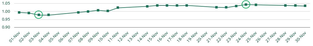 FX Rates in November - EUR/USD