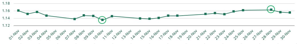 FX Rates in November - GBP/EUR