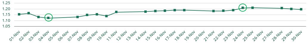 FX Rates in November - GBP/USD