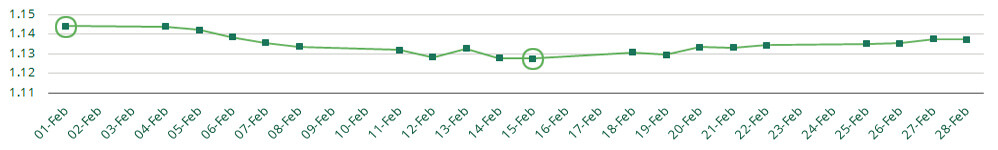 Feb EUR vs USD Currency Fluctuations