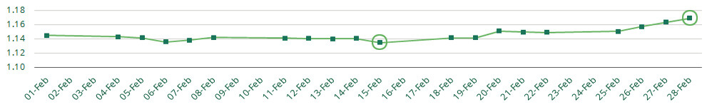 Feb GBP vs EUR Currency Fluctuations