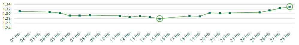 Feb GBP vs USD Currency Fluctuations