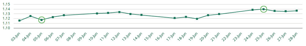 June EUR vs USD Currency Fluctuations