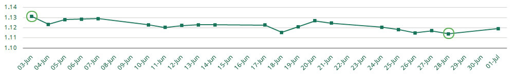 June GBP vs EUR Currency Fluctuations